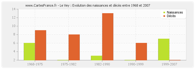 Le Vey : Evolution des naissances et décès entre 1968 et 2007